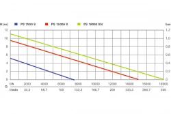 Pompe immergée PS 7500 S - 450W - eau sale - 7500 l/h